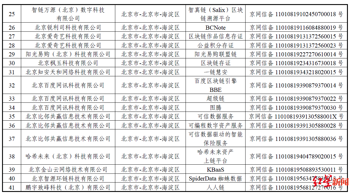 “BATJ”均在列！首批区块链备案企业名单出炉