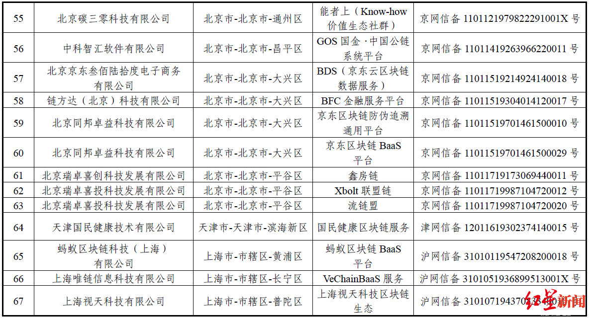 “BATJ”均在列！首批区块链备案企业名单出炉