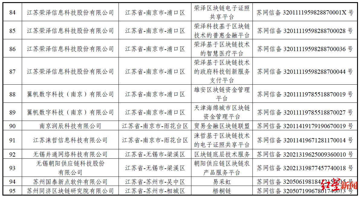 “BATJ”均在列！首批区块链备案企业名单出炉