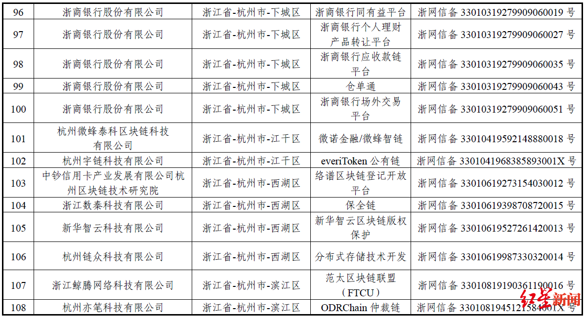 “BATJ”均在列！首批区块链备案企业名单出炉