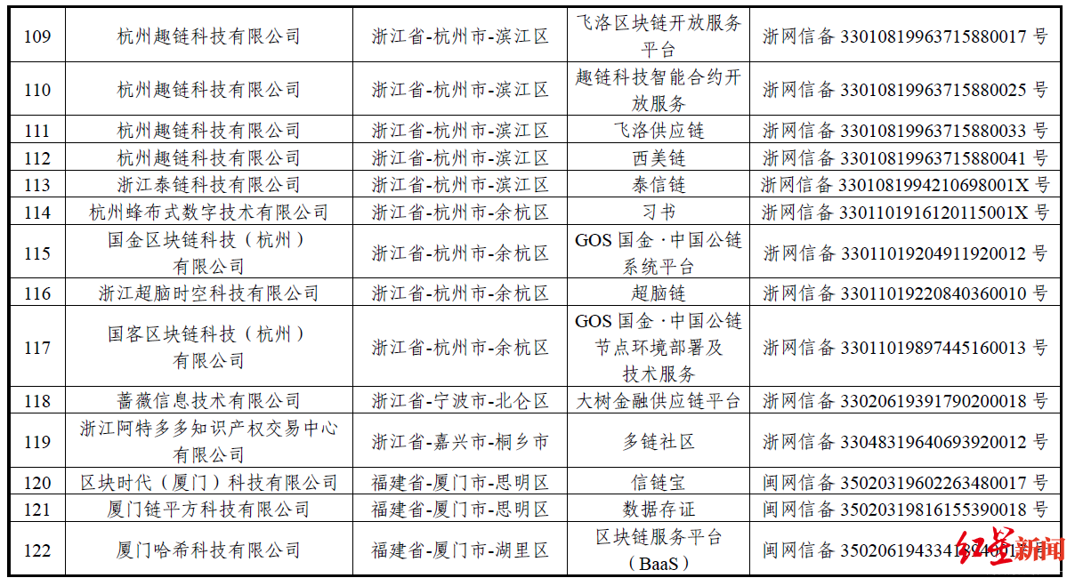 “BATJ”均在列！首批区块链备案企业名单出炉