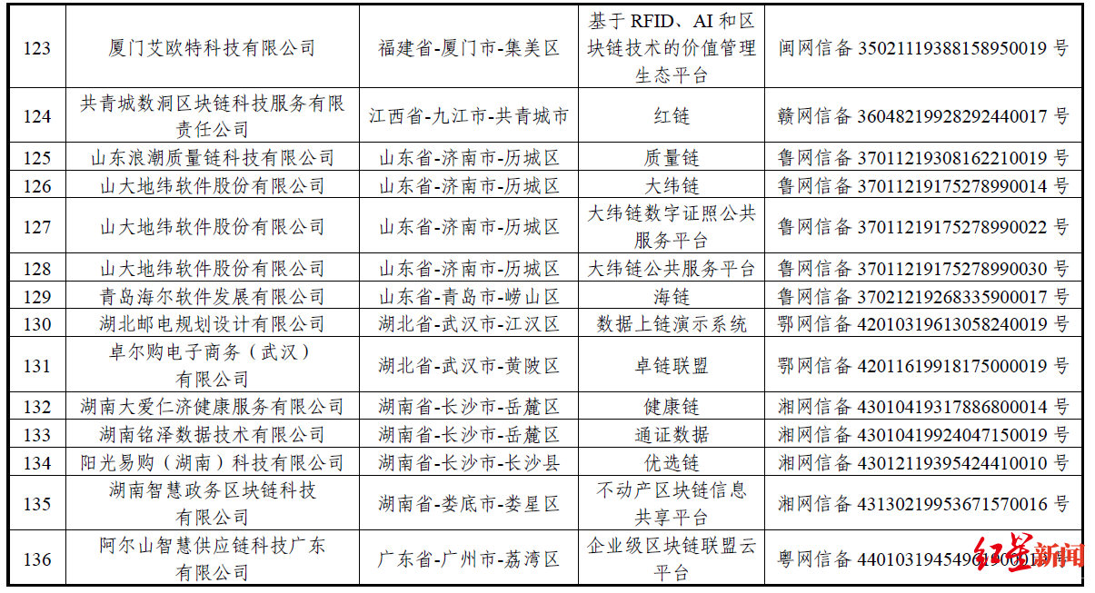 “BATJ”均在列！首批区块链备案企业名单出炉