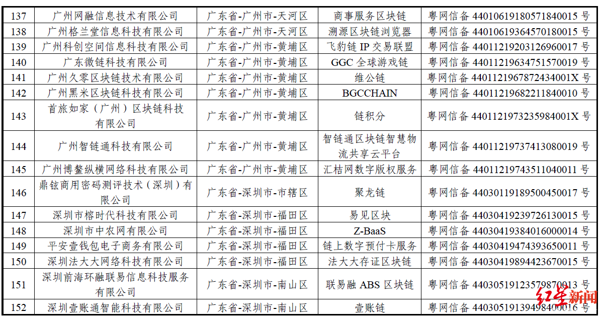 “BATJ”均在列！首批区块链备案企业名单出炉