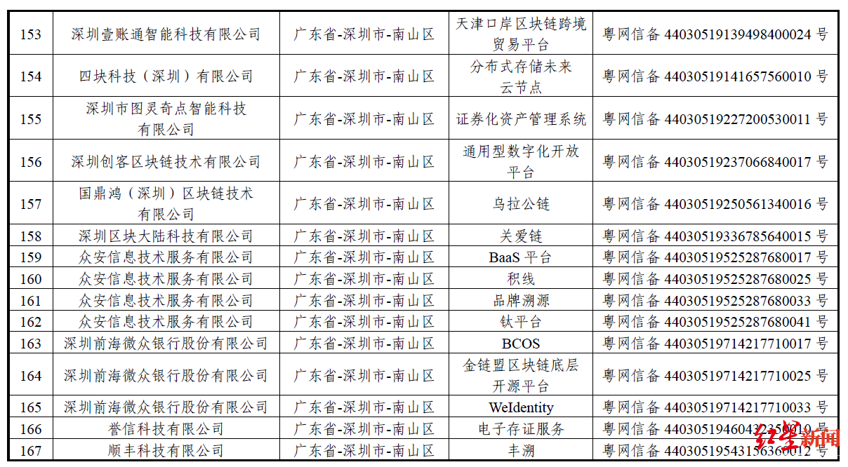 “BATJ”均在列！首批区块链备案企业名单出炉