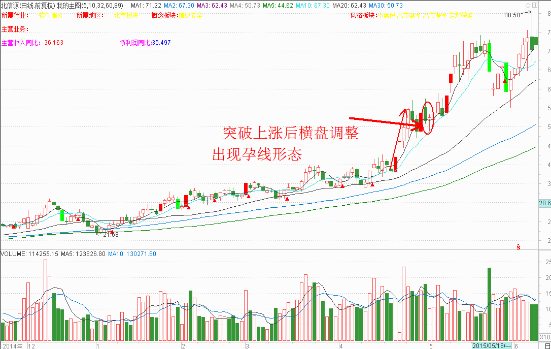 身怀六甲k线图图片