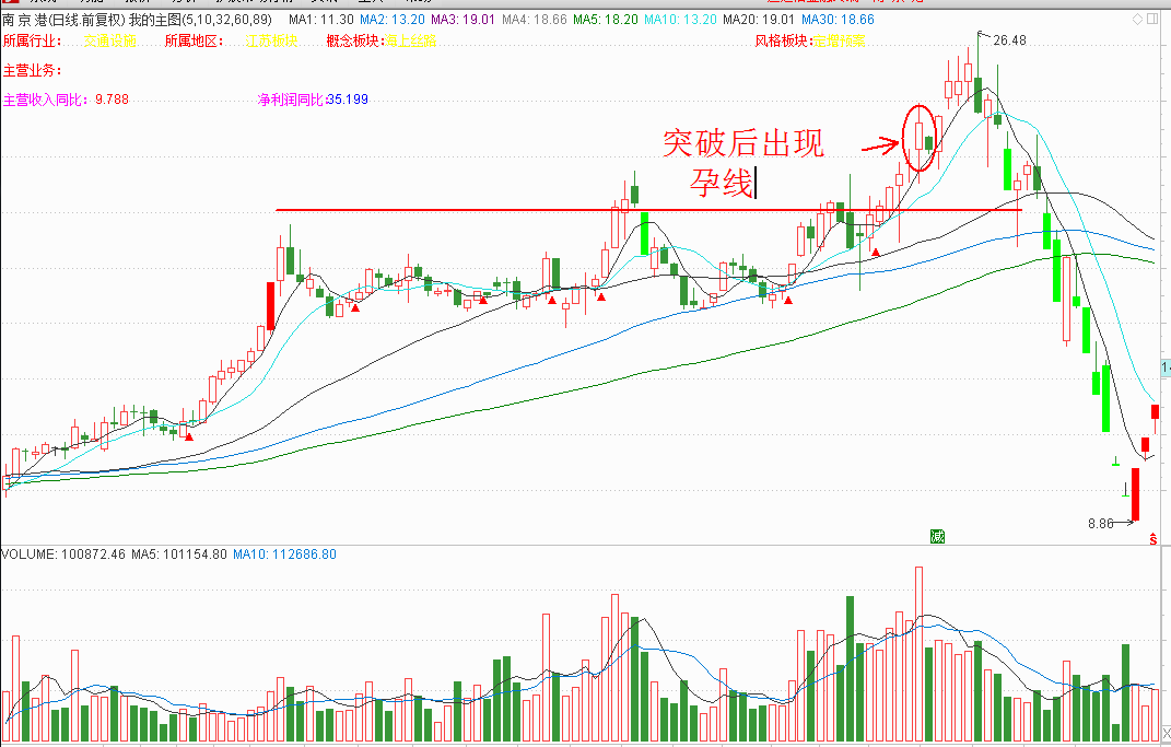 低位身怀六甲k线图图片