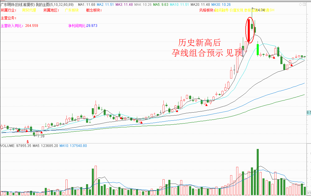 身怀六甲k线图图片