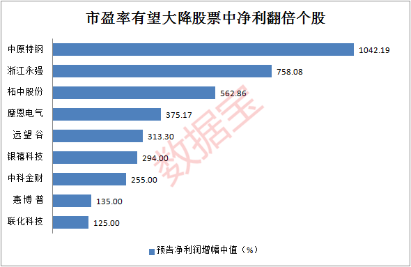 市盈率大降股名单来了！这些股票市盈率将从百倍以上降至20倍以下