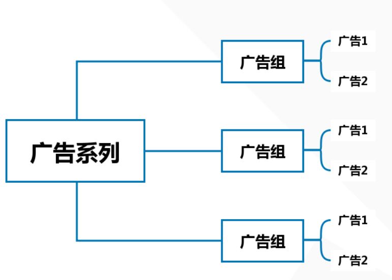 「建议收藏」Facebook广告投放&账户创建实操教程