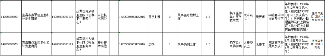 最新！宜昌9县市区事业单位招聘，涉及猇亭、夷陵、枝江...(附岗位表)