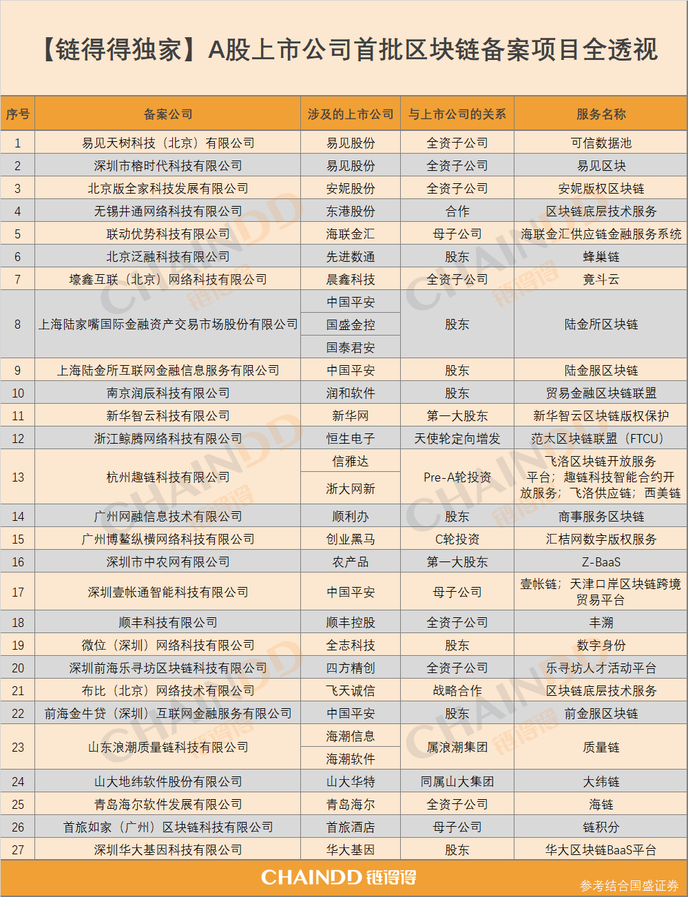 【链得得独家】一文尽览A股上市公司首批区块链备案项目