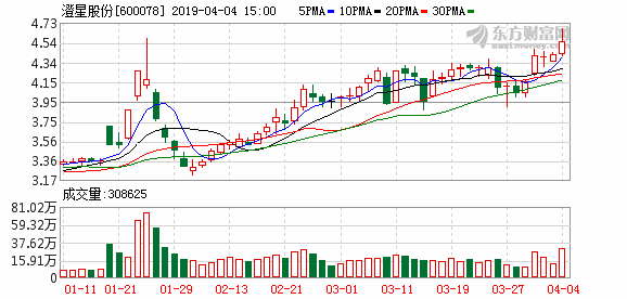 澄星股份盘中最高5.51元(澄星股份11月12日盘中涨幅达5%)