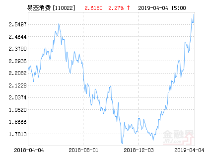 易方达消费行业股票净值上涨2.27% 请保持关注