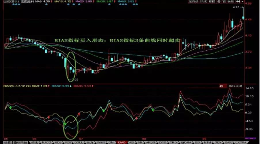 总是能在大跌前即使逃顶的法宝——BIAS指标，一生只学一个指标，照样受益无穷！