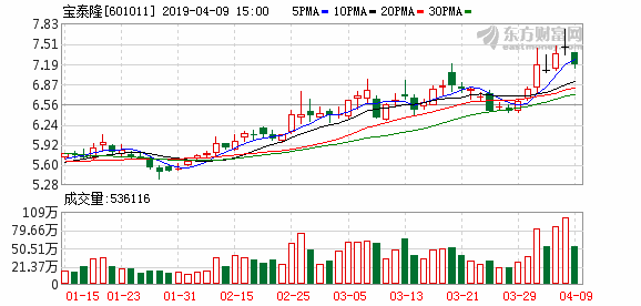 宝泰隆盘中最高7.93元，股价创近一年新高