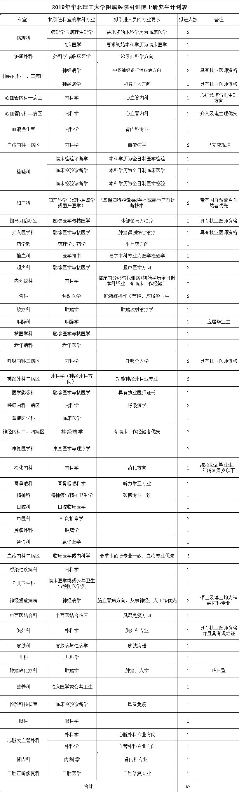 职位表来了！河北公务员＋事业编岗位众多！最新机关事业单位招聘→