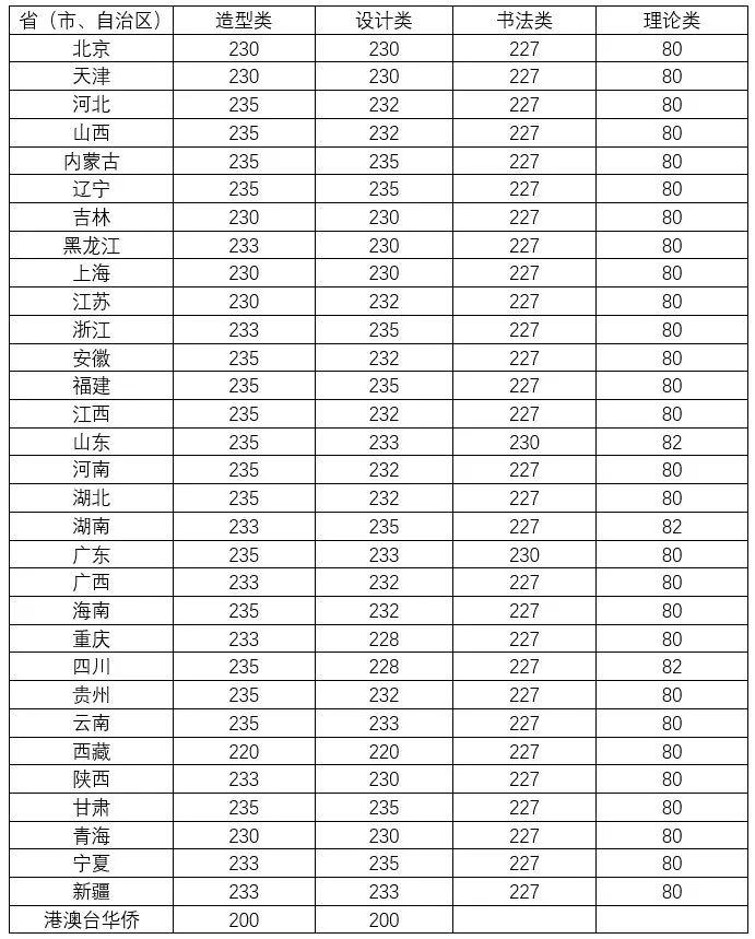 最近有哪些院校校考成绩查询开通了？（四川美院、东华大学等20所院校）