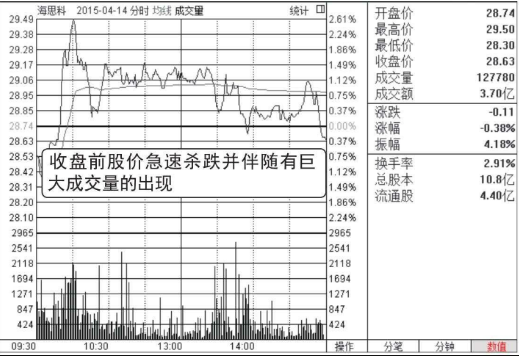 “尾盘跳水”到底意欲几何，是机会还是陷阱？终于有一文讲透，竟然暗藏玄机！