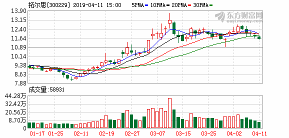 拓尔思盘中最高14.85元，股价连续两日创近一年新高