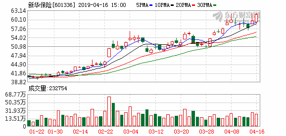 新华保险盘中最高64.99元，股价创近一年新高