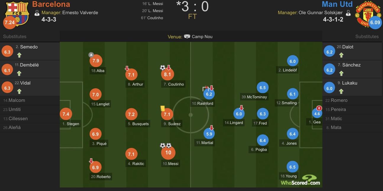 欧冠：梅西双响库鸟破门，巴萨3-0两回合4-0曼联晋级