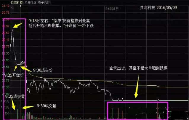 “集合竞价”究竟有什么用？牢记这3点，轻松把握当日大涨个股，8分钟少走十年弯路！