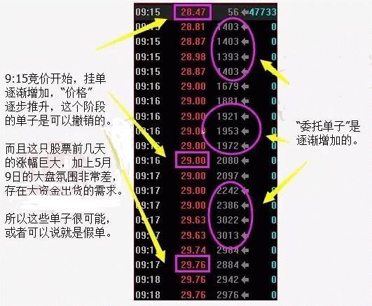 “集合竞价”究竟有什么用？牢记这3点，轻松把握当日大涨个股，8分钟少走十年弯路！