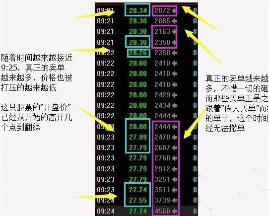 “集合竞价”究竟有什么用？牢记这3点，轻松把握当日大涨个股，8分钟少走十年弯路！