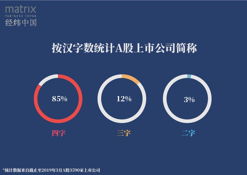 统计了3590家A股上市公司名称，送你一份价值亿万的取名显学