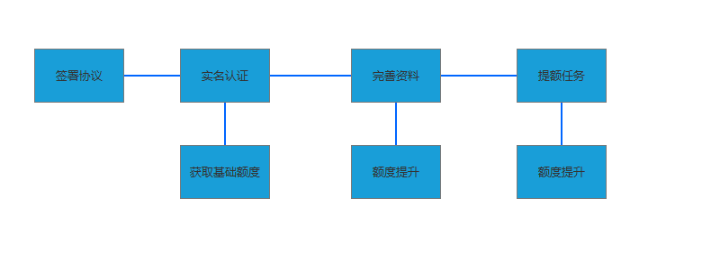 「授信借款人」什么是授信（银行授信，了解流程/额度/审批详解）