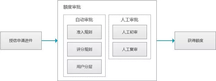 关于银行授信，了解流程/额度/审批