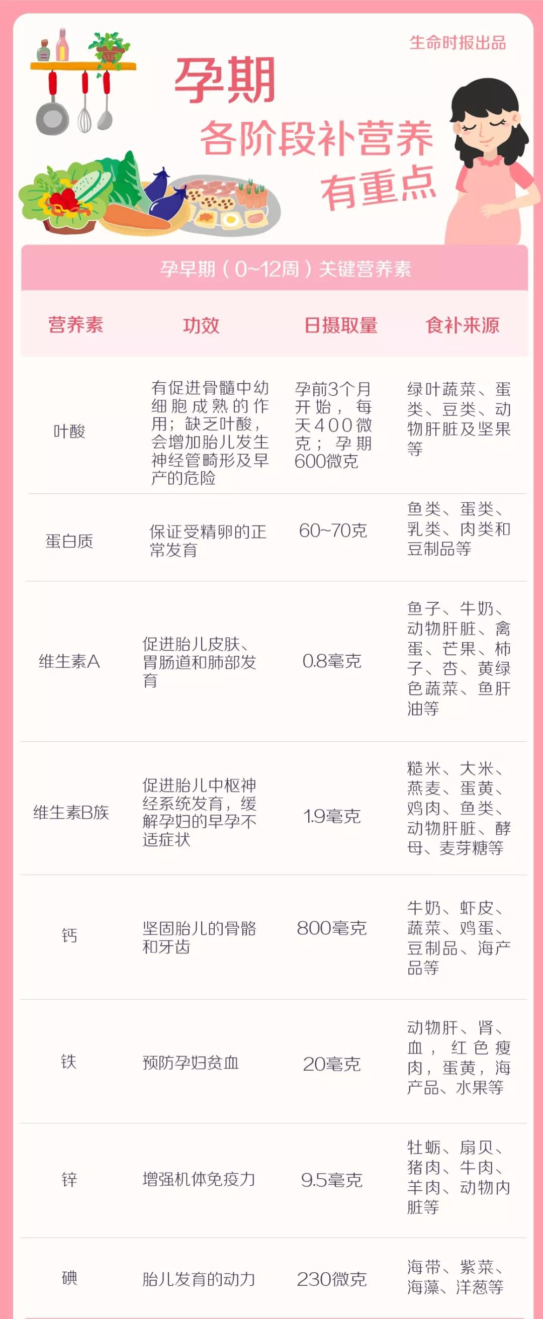 【表哥收藏夹】孕期要补哪些营养？一张表把怀孕各阶段说清了