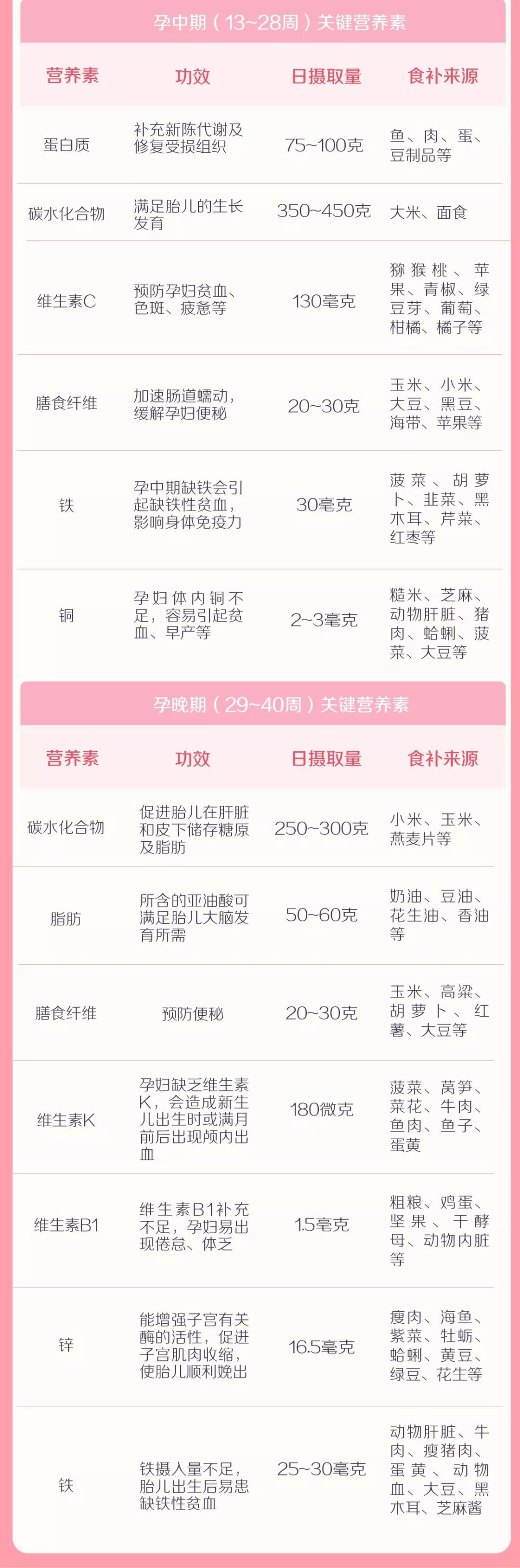 【表哥收藏夹】孕期要补哪些营养？一张表把怀孕各阶段说清了