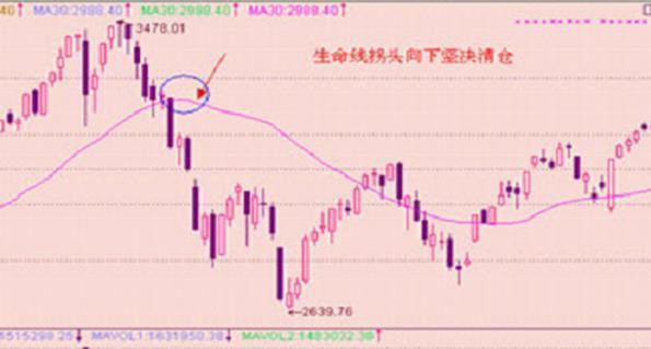 “两条均线定乾坤”A股唯一百试百灵的诀窍“生命线+决策线”，读股票典籍百遍，不如此精髓！