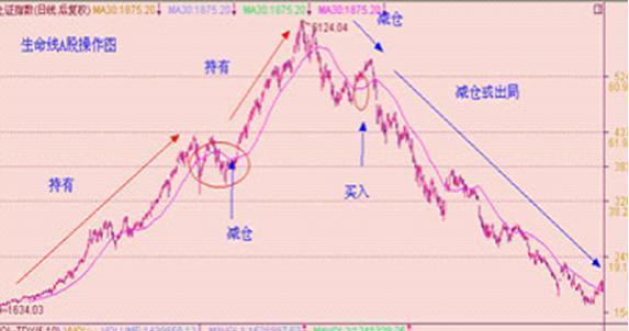 “两条均线定乾坤”A股唯一百试百灵的诀窍“生命线+决策线”，读股票典籍百遍，不如此精髓！