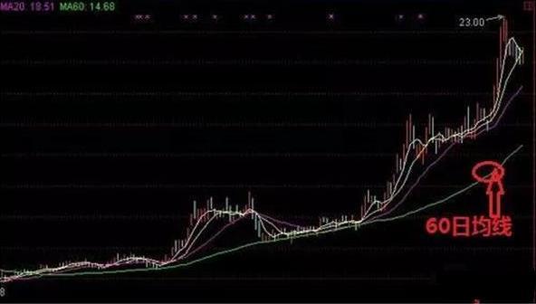 “两条均线定乾坤”A股唯一百试百灵的诀窍“生命线+决策线”，读股票典籍百遍，不如此精髓！