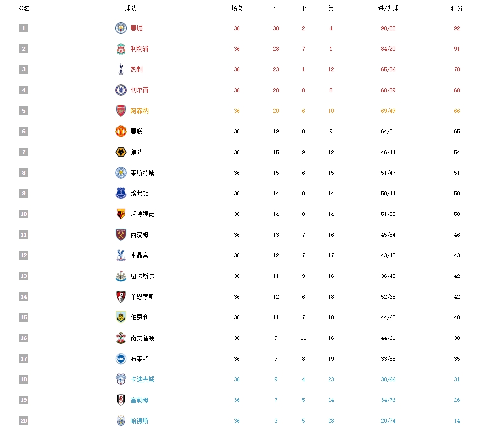 本季英超已攻入1011球，有望打破改制后单季进球纪录