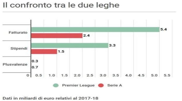 为什么英超工资是税前(米体：英超球队总收入已达54亿欧元，是意甲的两倍多)