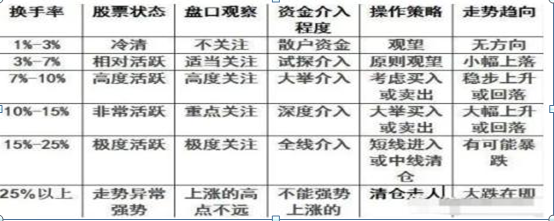 「换手率股价」什么是换手率（换手率的高低往往意味着什么）
