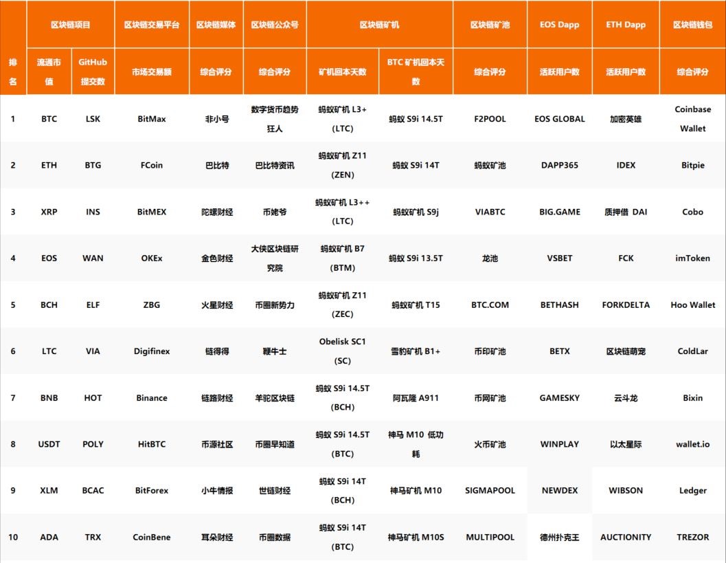 区块链排行榜：BTC的流通市值占比明显提高，BitMax成交额排名第一
