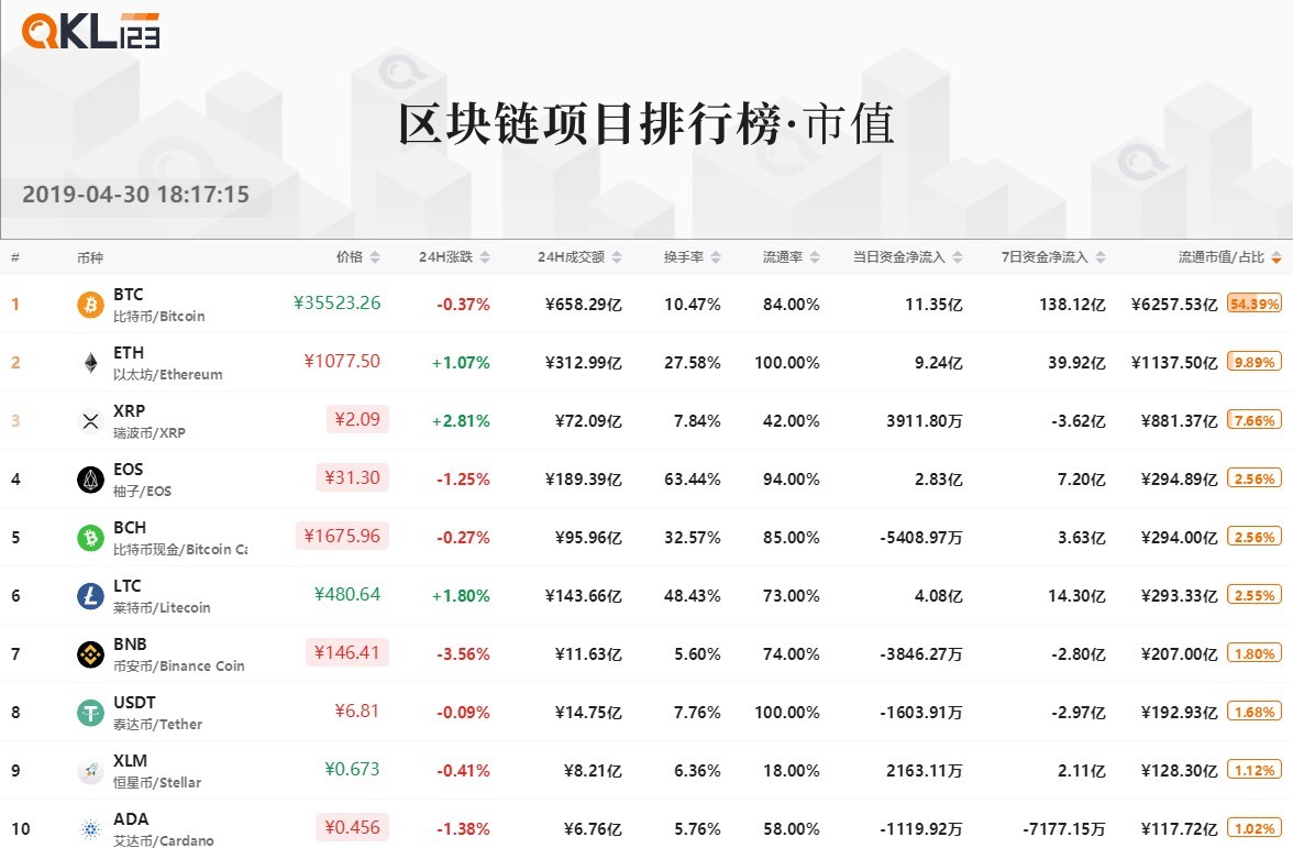 区块链排行榜：BTC的流通市值占比明显提高，BitMax成交额排名第一