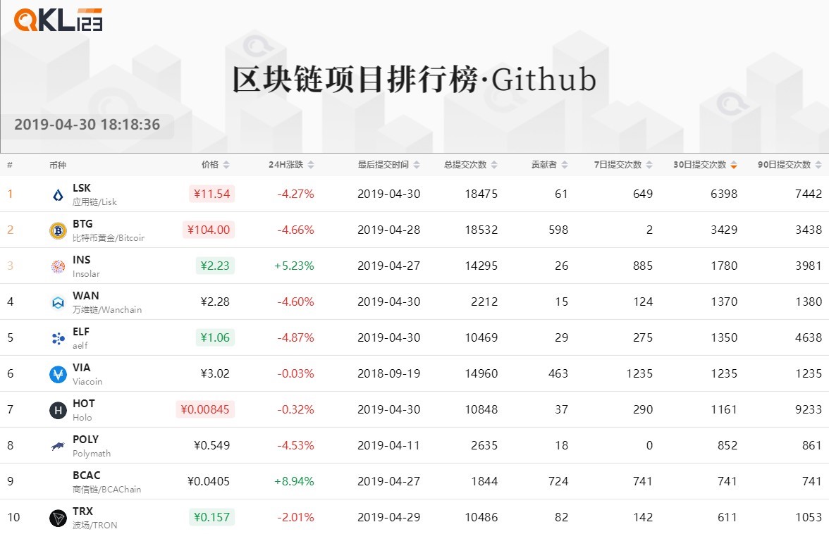 区块链排行榜：BTC的流通市值占比明显提高，BitMax成交额排名第一