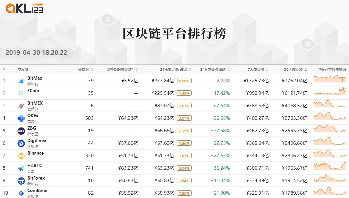 区块链排行榜：BTC的流通市值占比明显提高，BitMax成交额排名第一