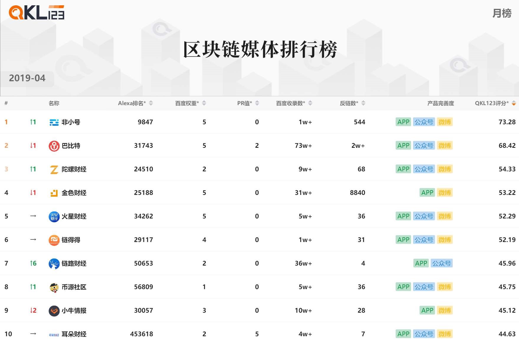 区块链排行榜：BTC的流通市值占比明显提高，BitMax成交额排名第一