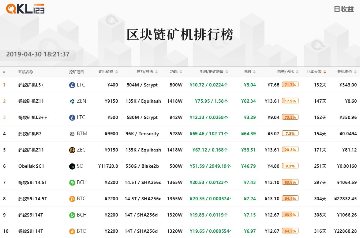 区块链排行榜：BTC的流通市值占比明显提高，BitMax成交额排名第一