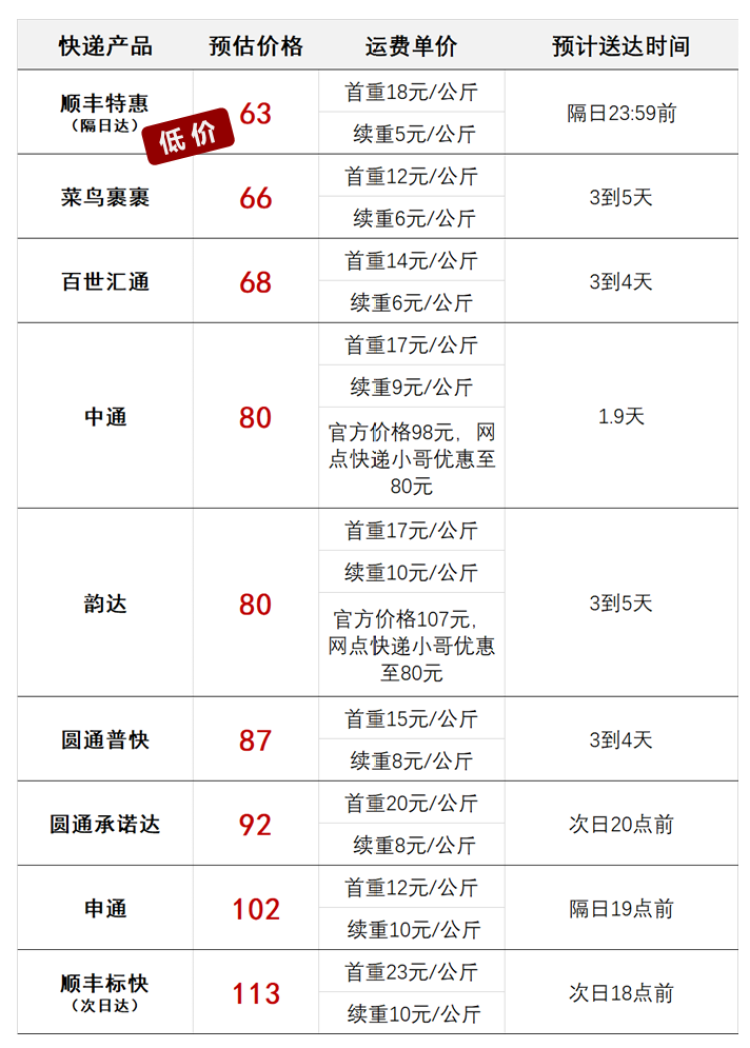 申通转寄顺丰能赚差价？！周到君亲测7家快递公司，顺丰竟然最便宜！