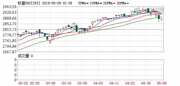 美股连续第二日反弹：道指涨超百点 纳指涨逾1%