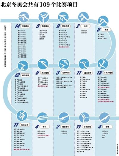 奥运会最后有哪些比赛项目(北京冬奥会共有109个比赛项目)