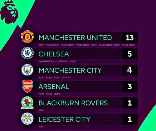 1996-97赛季英超(英超夺冠次数排名：曼联13次居首 切尔西第二曼城第三)