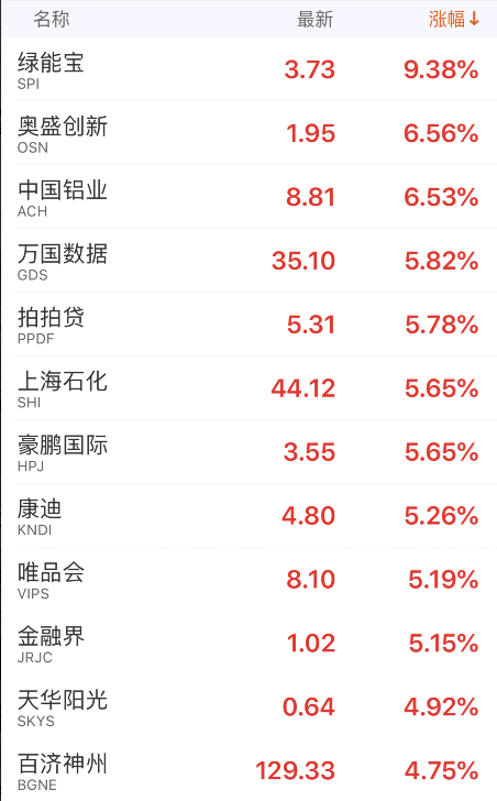 美国三大股指全线上涨 道指涨超300点 A50期货大涨